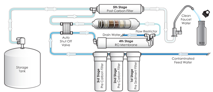 Diagram of how Reverse Osmosis with Alkaline works