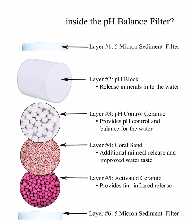 Expaination of how Alkaline filter works
